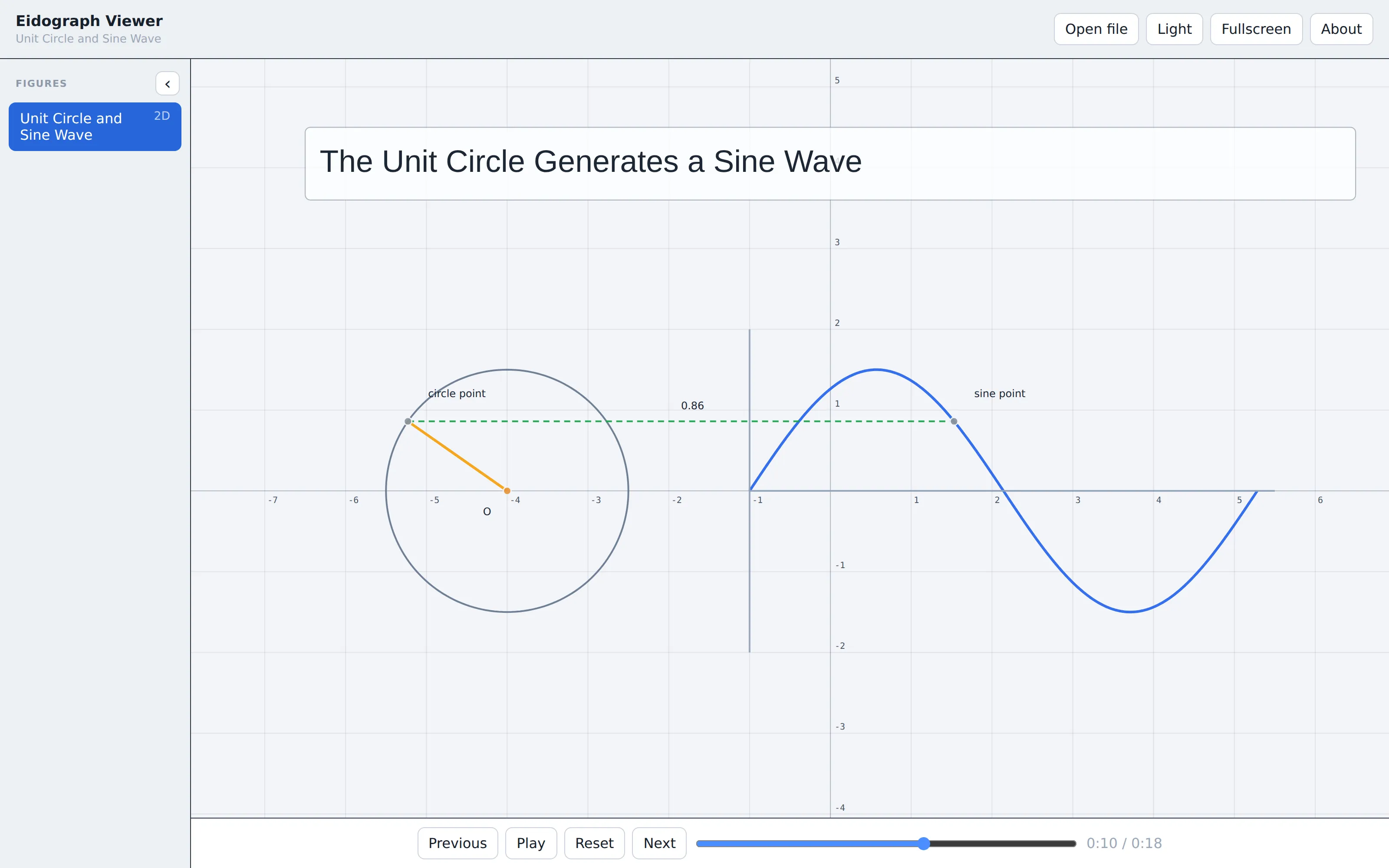 La circunferencia unidad generando una onda seno en el visor de Eidograph, con un conector que une el punto que gira y el punto de la gráfica